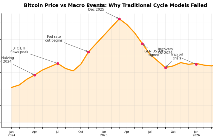 bitcoin cycle forecast, bitcoin four-year cycle, cryptocurrency market predictions, bitcoin price analysis 2026, blockchain investment strategy, crypto market trends 2026, digital currency forecasting, bitcoin bull cycle breakdown, cryptocurrency cycle disruption, crypto investment insights