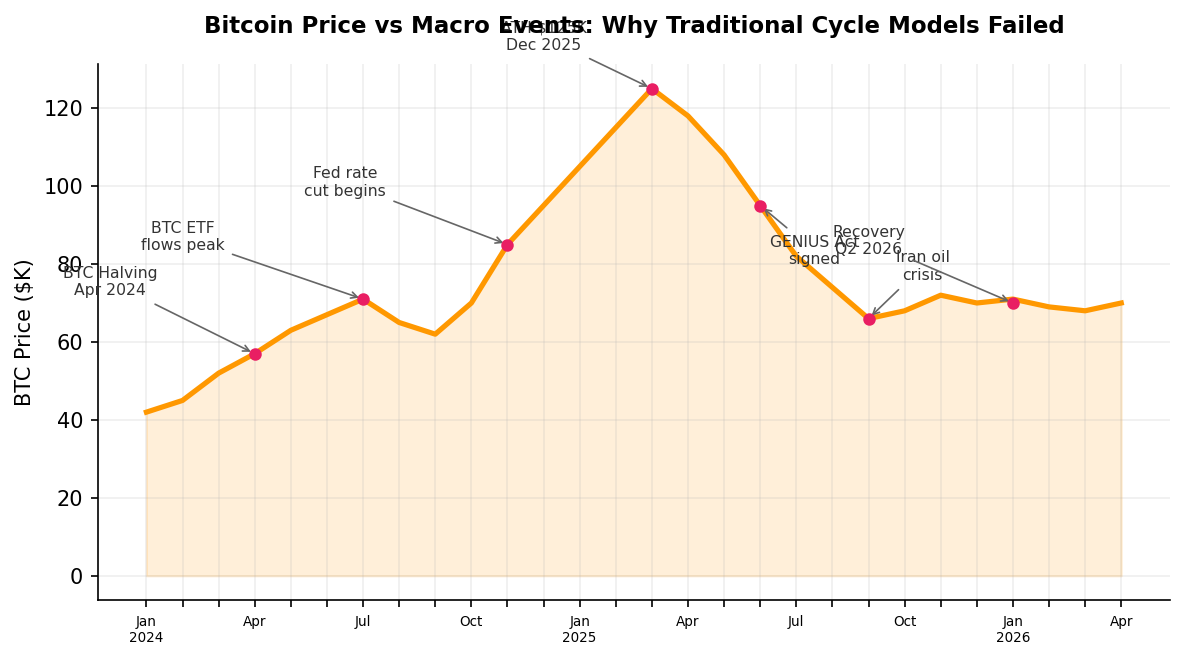 bitcoin cycle forecast, bitcoin four-year cycle, cryptocurrency market predictions, bitcoin price analysis 2026, blockchain investment strategy, crypto market trends 2026, digital currency forecasting, bitcoin bull cycle breakdown, cryptocurrency cycle disruption, crypto investment insights